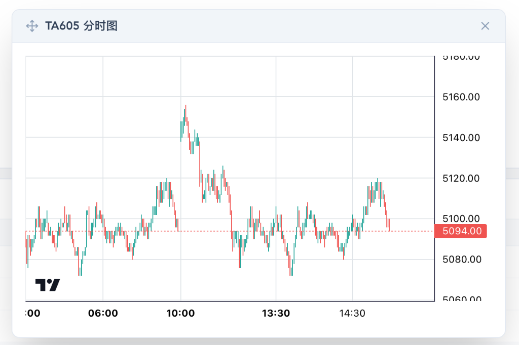 Real-time K-Line Charting with TradingView